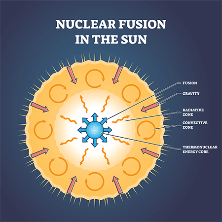 shutterstock  nuclear fusion in the sun